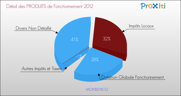 Décomposition du Budget de Fonctionnement 2012 de la commune de MONTLEVICQ Budget de Fonctionnement 2012 pour la commune de MONTLEVICQ
