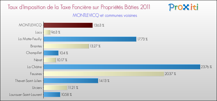 Taux d'imposition de la taxe foncière sur le bati 2011 pour MONTLEVICQ et les communes proches Comparaison des taux d'imposition de la taxe foncière sur le bati 2011 pour MONTLEVICQ et les communes voisines