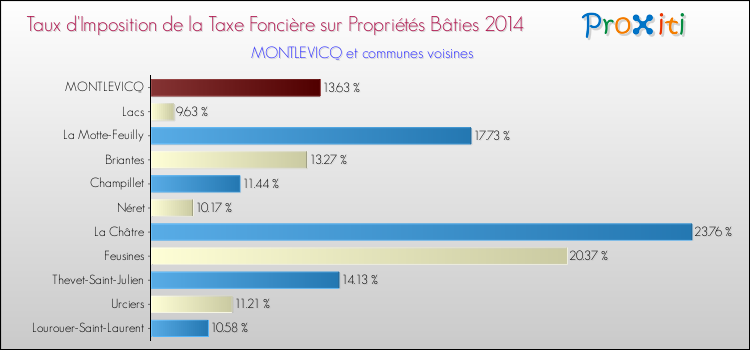 Taux d'imposition de la taxe foncière sur le bati 2014 pour MONTLEVICQ et les communes proches Comparaison des taux d'imposition de la taxe foncière sur le bati 2014 pour MONTLEVICQ et les communes voisines