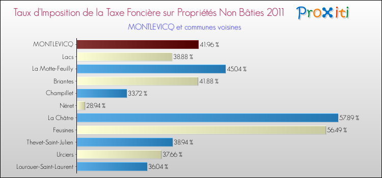 Taux d'imposition de la taxe foncière sur les immeubles et terrains non batis 2011 pour MONTLEVICQ et les communes proches Comparaison des taux d'imposition de la taxe foncière sur les immeubles et terrains non batis 2011 pour MONTLEVICQ et les communes voisines