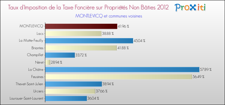 Taux d'imposition de la taxe foncière sur les immeubles et terrains non batis 2012 pour MONTLEVICQ et les communes proches Comparaison des taux d'imposition de la taxe foncière sur les immeubles et terrains non batis 2012 pour MONTLEVICQ et les communes voisines