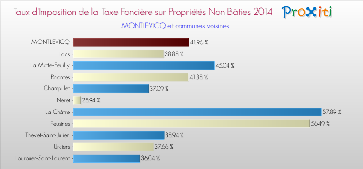 Taux d'imposition de la taxe foncière sur les immeubles et terrains non batis 2014 pour MONTLEVICQ et les communes proches Comparaison des taux d'imposition de la taxe foncière sur les immeubles et terrains non batis 2014 pour MONTLEVICQ et les communes voisines
