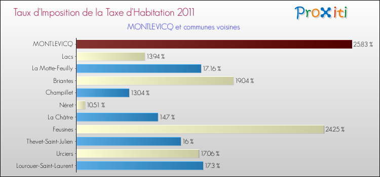 Taux d'imposition de la taxe d'habitation 2011 pour MONTLEVICQ et les communes proches Comparaison des taux d'imposition de la taxe d'habitation 2011 pour MONTLEVICQ et les communes voisines