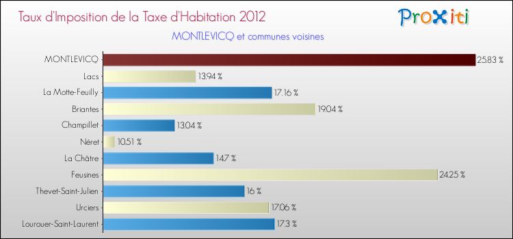 Taux d'imposition de la taxe d'habitation 2012 pour MONTLEVICQ et les communes proches Comparaison des taux d'imposition de la taxe d'habitation 2012 pour MONTLEVICQ et les communes voisines