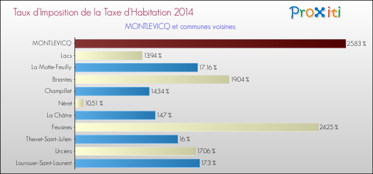 Taux d'imposition de la taxe d'habitation 2014 pour MONTLEVICQ et les communes proches Comparaison des taux d'imposition de la taxe d'habitation 2014 pour MONTLEVICQ et les communes voisines