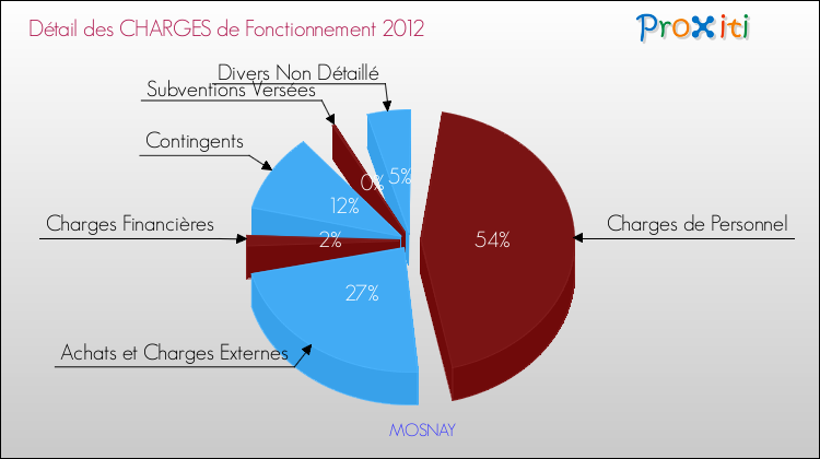 Décomposition des Charges de Fonctionnement 2012 de la commune de MOSNAY Charges de Fonctionnement 2012 pour la commune de MOSNAY