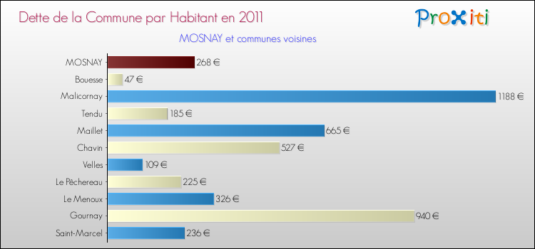 Dette par habitant de la commune en 2011 pour MOSNAY et les communes proches Comparaison de la dette par habitant de la commune en 2011 pour MOSNAY et les communes voisines