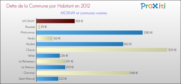 Dette par habitant de la commune en 2012 pour MOSNAY et les communes proches Comparaison de la dette par habitant de la commune en 2012 pour MOSNAY et les communes voisines