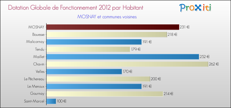Montant des dotations globales de fonctionnement DGF par Habitant pour MOSNAY et les communes proches Comparaison des des dotations globales de fonctionnement DGF par habitant pour MOSNAY et les communes voisines