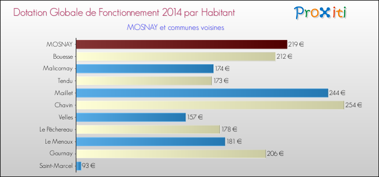 Montant des dotations globales de fonctionnement DGF par Habitant pour MOSNAY et les communes proches en 2014. Comparaison des des dotations globales de fonctionnement DGF par habitant pour MOSNAY et les communes voisines en 2014.