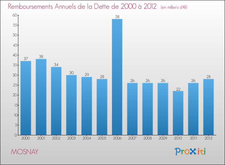 Evolution de l'annuité de la dette pour la commune de MOSNAY de 2000 à 2012 Annuités de la dette pour MOSNAY de 2000 à 2012