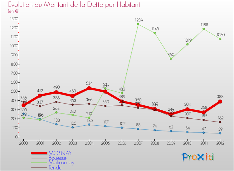 Evolution de la dette par habitant pour la commune de MOSNAY et les communes proches de 2000 à 2012 Comparaison de la dette par habitant pour MOSNAY et les communes voisines de 2000 à 2012