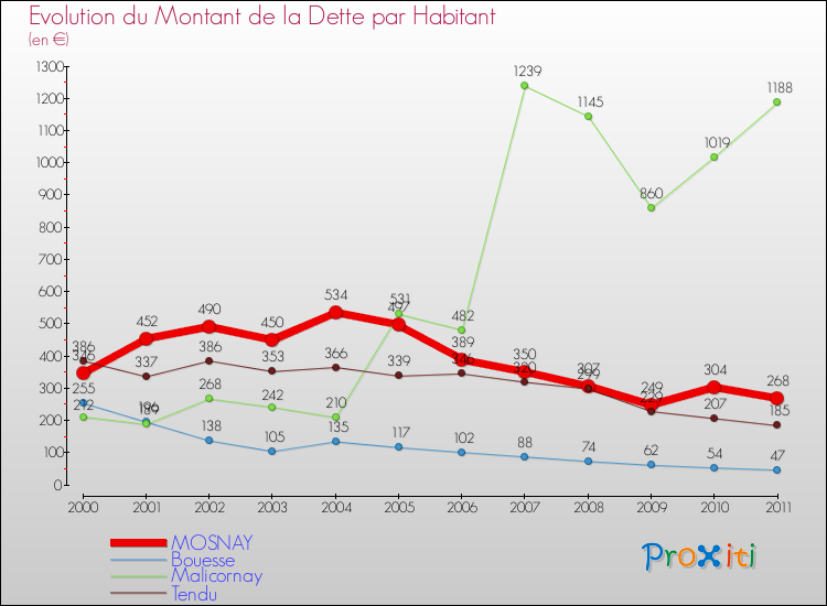 Evolution de la dette par habitant pour la commune de MOSNAY et les communes proches Comparaison de la dette par habitant pour MOSNAY et les communes voisines