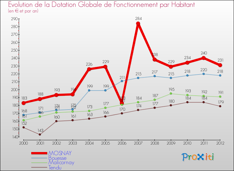 Evolution et montant de la dotation globale de fonctionnement par Habitant pour MOSNAY et les communes proches Comparaison des dotations globales de fonctionnement par habitant pour MOSNAY et les communes voisines