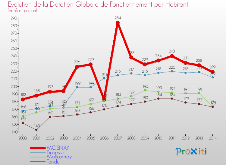 Evolution et montant de la dotation globale de fonctionnement par Habitant pour MOSNAY et les communes proches de 2000 à 2014. Comparaison des dotations globales de fonctionnement par habitant pour MOSNAY et les communes voisines de 2000 à 2014.