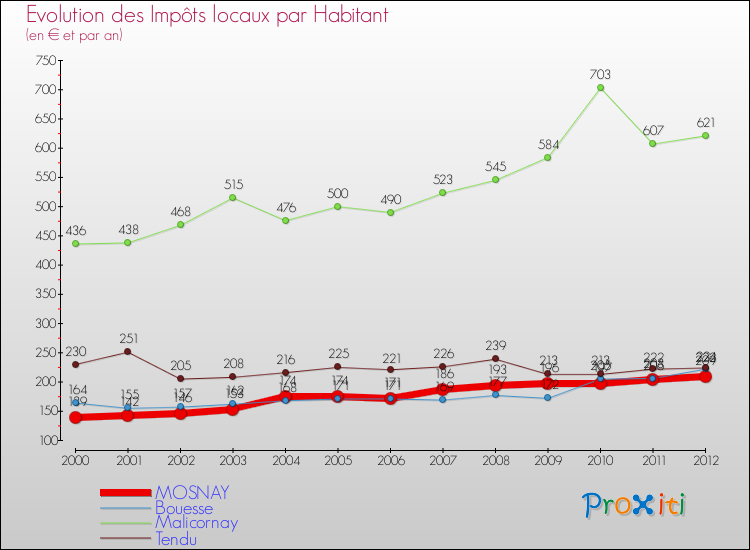 Evolution et montant des impôts locaux par Habitant pour MOSNAY et les communes proches Comparaison des impôts locaux par habitant pour MOSNAY et les communes voisines