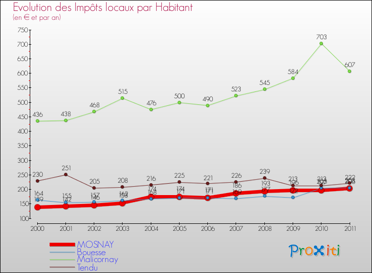 Evolution et montant des impôts locaux par Habitant pour MOSNAY et les communes proches Comparaison des impôts locaux par habitant pour MOSNAY et les communes voisines
