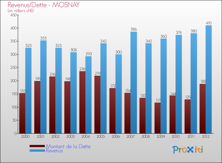Evolution comparée de la dette et des revenus pour la commune de MOSNAY de 2000 à 2012 Comparaison de la dette et des revenus pour MOSNAY de 2000 à 2012