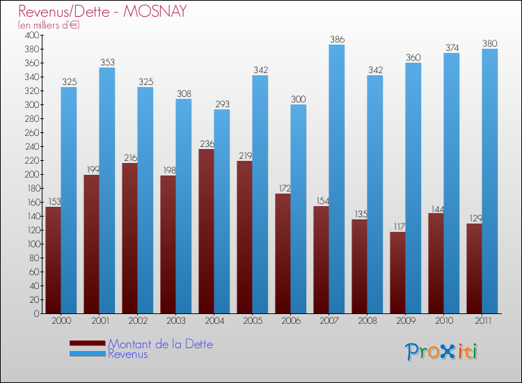 Evolution comparée de la dette et des revenus pour la commune de MOSNAY de 2000 à 2011 Comparaison de la dette et des revenus pour MOSNAY de 2000 à 2011