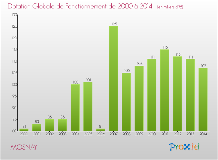 Evolution du montant de la Dotation Globale de Fonctionnement pour la commune de MOSNAY de 2000 à 2014 Evolution du montant de la Dotation Globale de Fonctionnement pour MOSNAY de 2000 à 2014