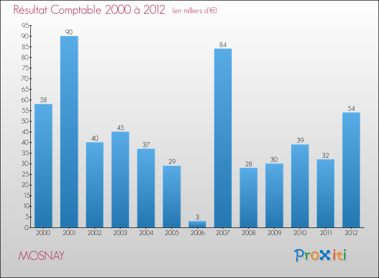 Evolution du résultat comptable pour la commune de MOSNAY de 2000 à 2012 Evolution du résultat comptable pour MOSNAY de 2000 à 2012