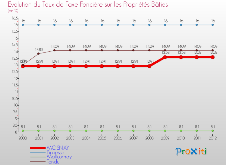 Evolution du taux de la taxe foncière sur le bati pour MOSNAY et les communes proches de 2000 à 2012 Comparaison des taux de taxe foncière sur le bati pour MOSNAY et les communes voisines de 2000 à 2012