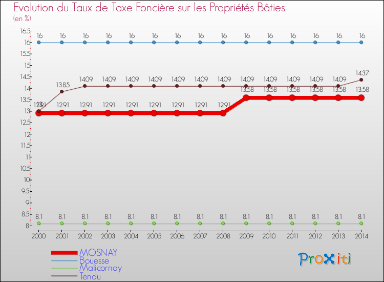 Evolution du taux de la taxe foncière sur le bati pour MOSNAY et les communes proches de 2000 à 2014 Comparaison des taux de taxe foncière sur le bati pour MOSNAY et les communes voisines de 2000 à 2014