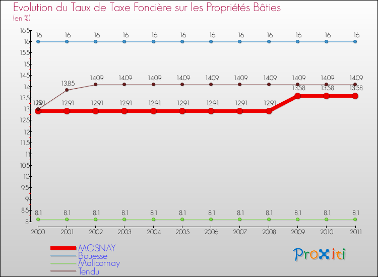 Evolution du taux de la taxe foncière sur le bati pour MOSNAY et les communes proches Comparaison des taux de taxe foncière sur le bati pour MOSNAY et les communes voisines