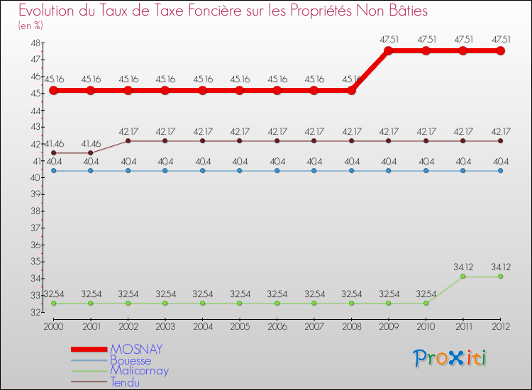 Evolution du taux de la taxe foncière sur les immeubles et terrains non batis pour MOSNAY et les communes proches de 2000 à 2012 Comparaison des taux de la taxe foncière sur les immeubles et terrains non batis pour MOSNAY et les communes voisines de 2000 à 2012