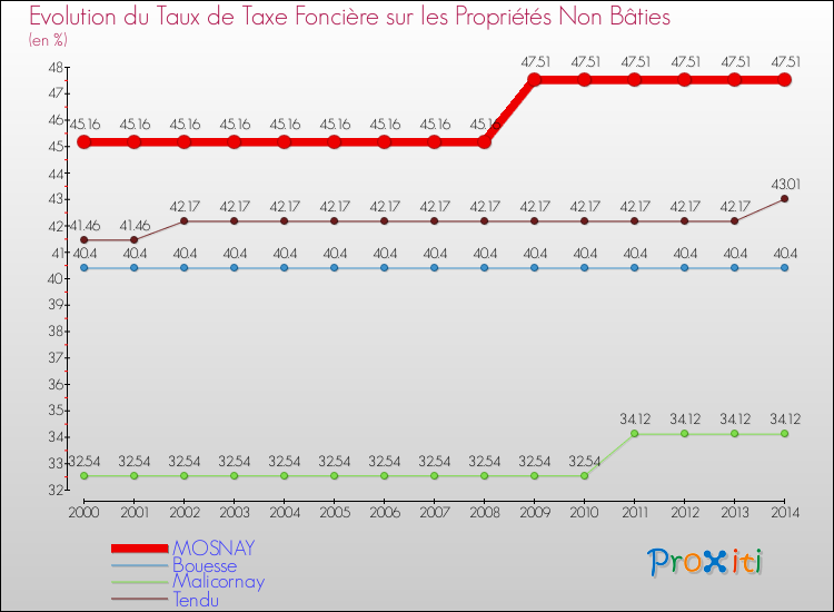 Evolution du taux de la taxe foncière sur les immeubles et terrains non batis pour MOSNAY et les communes proches de 2000 à 2014 Comparaison des taux de la taxe foncière sur les immeubles et terrains non batis pour MOSNAY et les communes voisines de 2000 à 2014