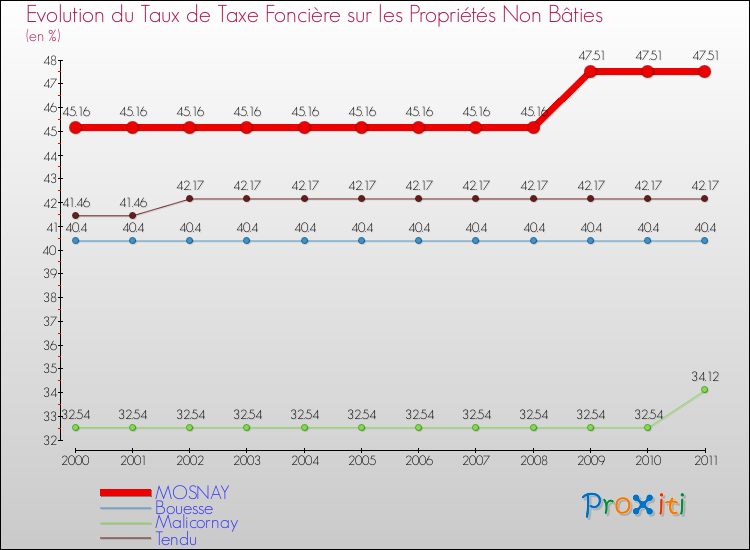 Evolution du taux de la taxe foncière sur les immeubles et terrains non batis pour MOSNAY et les communes proches Comparaison des taux de la taxe foncière sur les immeubles et terrains non batis pour MOSNAY et les communes voisines
