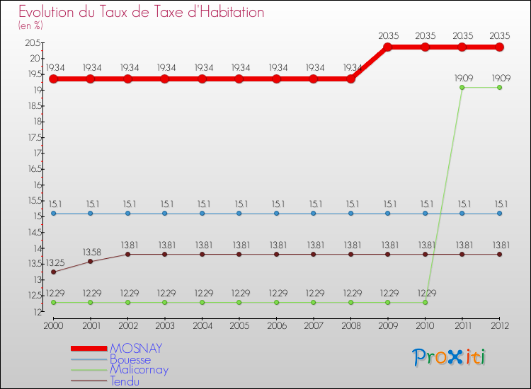 Evolution du taux de la taxe d'habitation pour MOSNAY et les communes proches Comparaison des taux de la taxe d'habitation pour MOSNAY et les communes voisines
