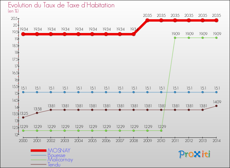 Evolution du taux de la taxe d'habitation pour MOSNAY et les communes proches de 2000 à 2014 Comparaison des taux de la taxe d'habitation pour MOSNAY et les communes voisines de 2000 à 2014