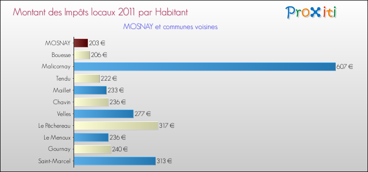 Montant des impôts locaux par Habitant pour MOSNAY et les communes proches Comparaison des impôts locaux par habitant pour MOSNAY et les communes voisines