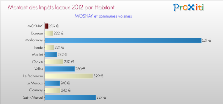 Montant des impôts locaux par Habitant pour MOSNAY et les communes proches Comparaison des impôts locaux par habitant pour MOSNAY et les communes voisines