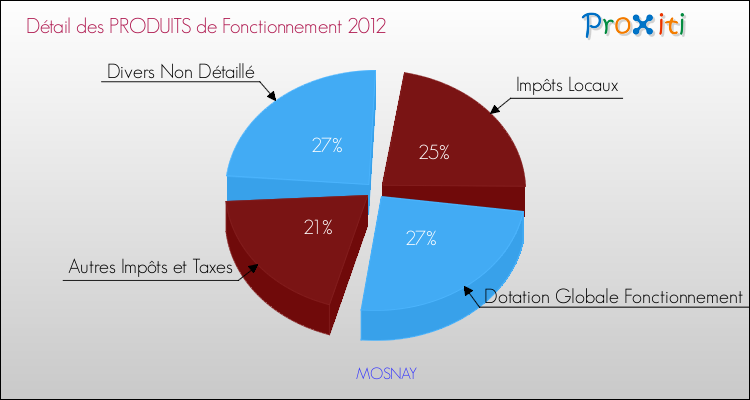 Décomposition du Budget de Fonctionnement 2012 de la commune de MOSNAY Budget de Fonctionnement 2012 pour la commune de MOSNAY