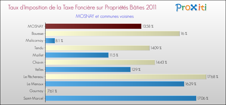 Taux d'imposition de la taxe foncière sur le bati 2011 pour MOSNAY et les communes proches Comparaison des taux d'imposition de la taxe foncière sur le bati 2011 pour MOSNAY et les communes voisines