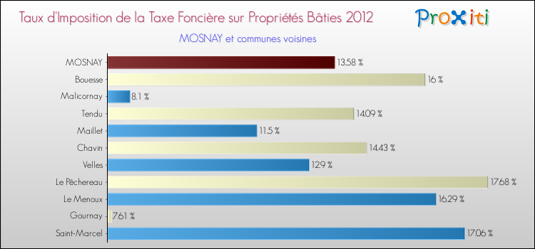 Taux d'imposition de la taxe foncière sur le bati 2012 pour MOSNAY et les communes proches Comparaison des taux d'imposition de la taxe foncière sur le bati 2012 pour MOSNAY et les communes voisines