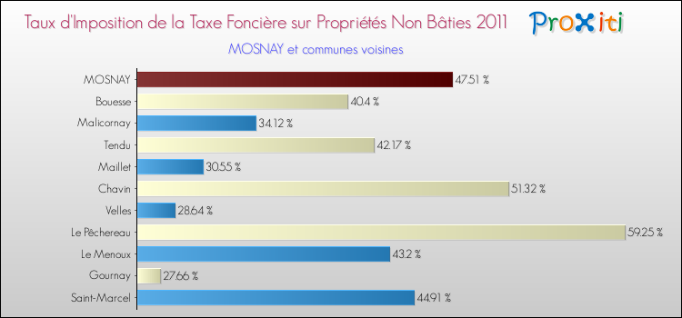 Taux d'imposition de la taxe foncière sur les immeubles et terrains non batis 2011 pour MOSNAY et les communes proches Comparaison des taux d'imposition de la taxe foncière sur les immeubles et terrains non batis 2011 pour MOSNAY et les communes voisines