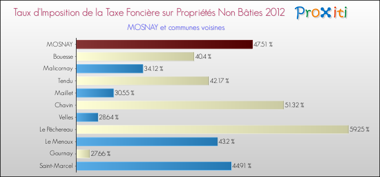 Taux d'imposition de la taxe foncière sur les immeubles et terrains non batis 2012 pour MOSNAY et les communes proches Comparaison des taux d'imposition de la taxe foncière sur les immeubles et terrains non batis 2012 pour MOSNAY et les communes voisines