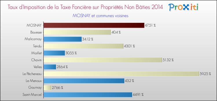 Taux d'imposition de la taxe foncière sur les immeubles et terrains non batis 2014 pour MOSNAY et les communes proches Comparaison des taux d'imposition de la taxe foncière sur les immeubles et terrains non batis 2014 pour MOSNAY et les communes voisines
