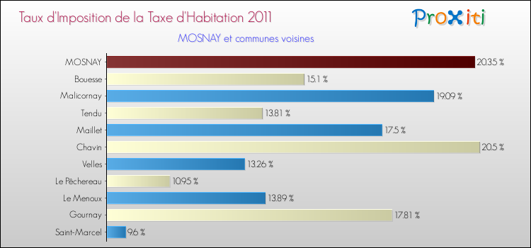 Taux d'imposition de la taxe d'habitation 2011 pour MOSNAY et les communes proches Comparaison des taux d'imposition de la taxe d'habitation 2011 pour MOSNAY et les communes voisines