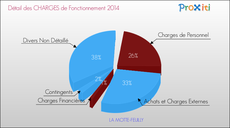 Décomposition des Charges de Fonctionnement 2014 de la commune de LA MOTTE-FEUILLY Charges de Fonctionnement 2014 pour la commune de LA MOTTE-FEUILLY