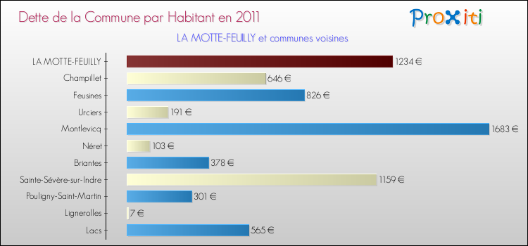 Dette par habitant de la commune en 2011 pour LA MOTTE-FEUILLY et les communes proches Comparaison de la dette par habitant de la commune en 2011 pour LA MOTTE-FEUILLY et les communes voisines