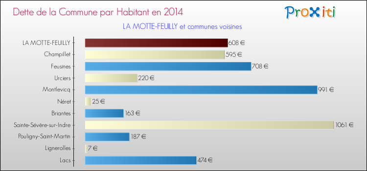 Dette par habitant de la commune en 2014 pour LA MOTTE-FEUILLY et les communes proches Comparaison de la dette par habitant de la commune en 2014 pour LA MOTTE-FEUILLY et les communes voisines