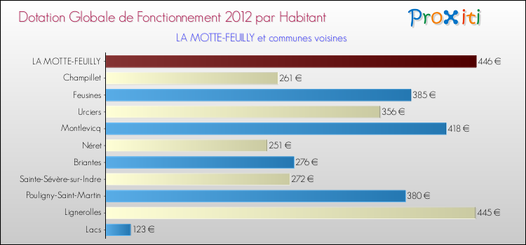 Montant des dotations globales de fonctionnement DGF par Habitant pour LA MOTTE-FEUILLY et les communes proches Comparaison des des dotations globales de fonctionnement DGF par habitant pour LA MOTTE-FEUILLY et les communes voisines