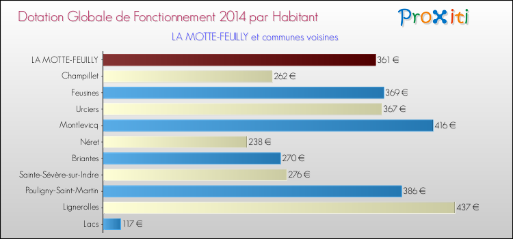 Montant des dotations globales de fonctionnement DGF par Habitant pour LA MOTTE-FEUILLY et les communes proches en 2014. Comparaison des des dotations globales de fonctionnement DGF par habitant pour LA MOTTE-FEUILLY et les communes voisines en 2014.