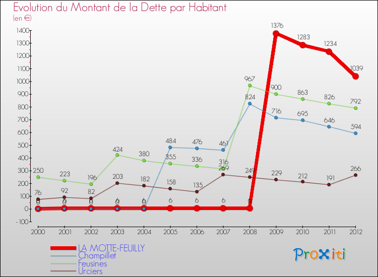 Evolution de la dette par habitant pour la commune de LA MOTTE-FEUILLY et les communes proches de 2000 à 2012 Comparaison de la dette par habitant pour LA MOTTE-FEUILLY et les communes voisines de 2000 à 2012