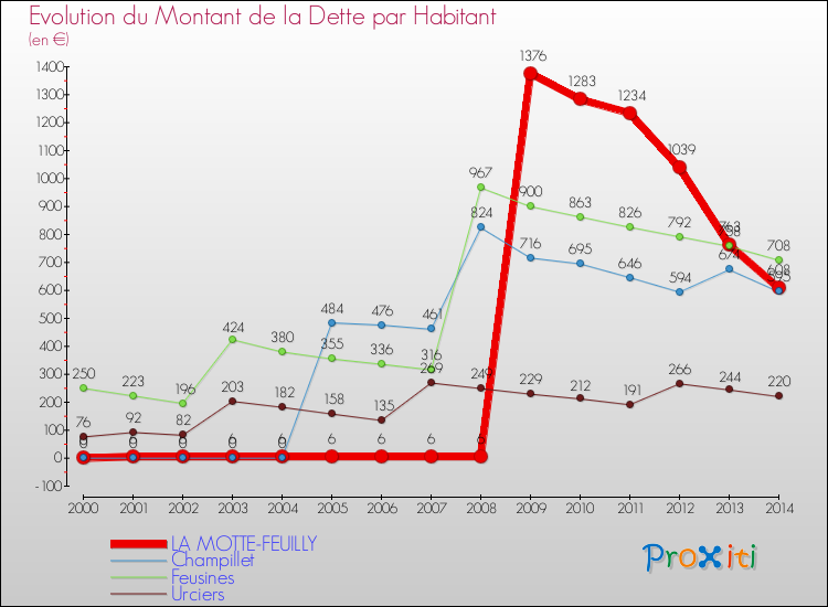 Evolution de la dette par habitant pour la commune de LA MOTTE-FEUILLY et les communes proches de 2000 à 2014 Comparaison de la dette par habitant pour LA MOTTE-FEUILLY et les communes voisines de 2000 à 2014