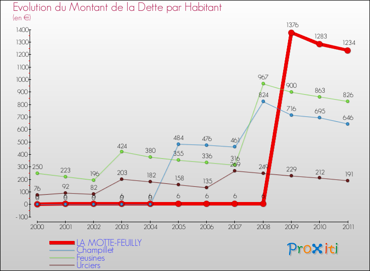 Evolution de la dette par habitant pour la commune de LA MOTTE-FEUILLY et les communes proches Comparaison de la dette par habitant pour LA MOTTE-FEUILLY et les communes voisines